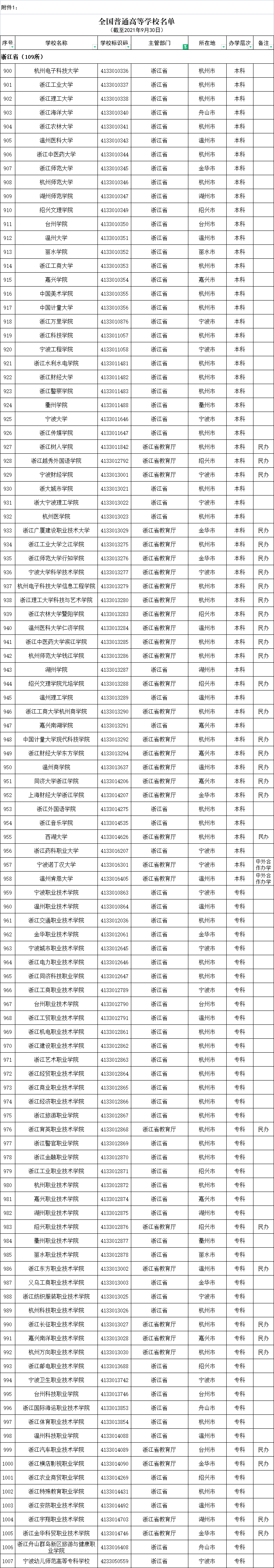 2021年度全國高等學校名單公布,浙江有這109+8所